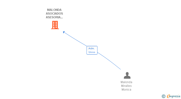 Vinculaciones societarias de MALONDA ASOCIADOS ASESORIA DE EMPRESAS Y CORREDURIA DE SEGUROS SL