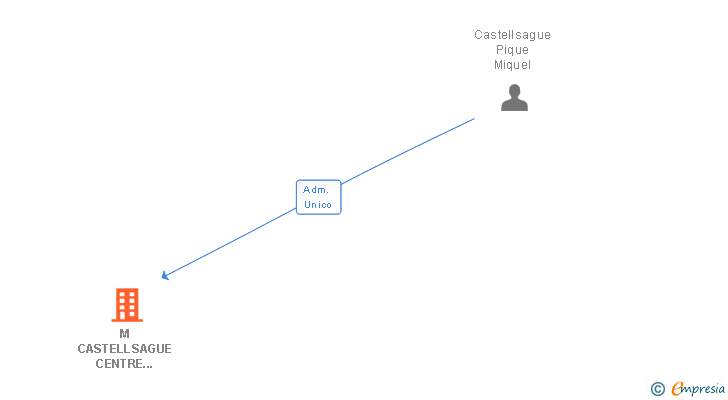 Vinculaciones societarias de MCASTELLSAGUE PIM SL