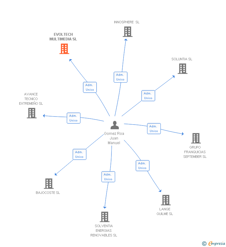 Vinculaciones societarias de EVOLTECH MULTIMEDIA SL