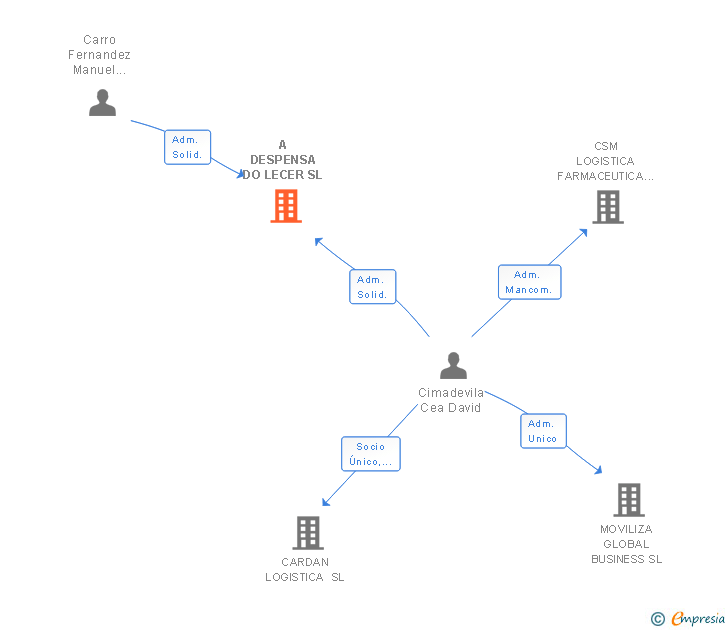 Vinculaciones societarias de A DESPENSA DO LECER SL