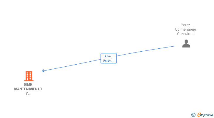 Vinculaciones societarias de SIME MANTENIMIENTO Y DEPORTES ACUATICOS SL