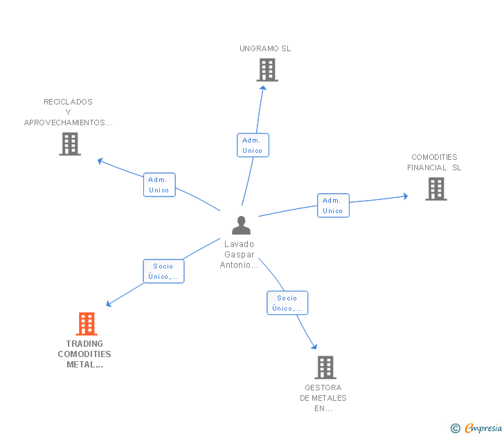Vinculaciones societarias de TRADING COMODITIES METAL PRECIOUS SL