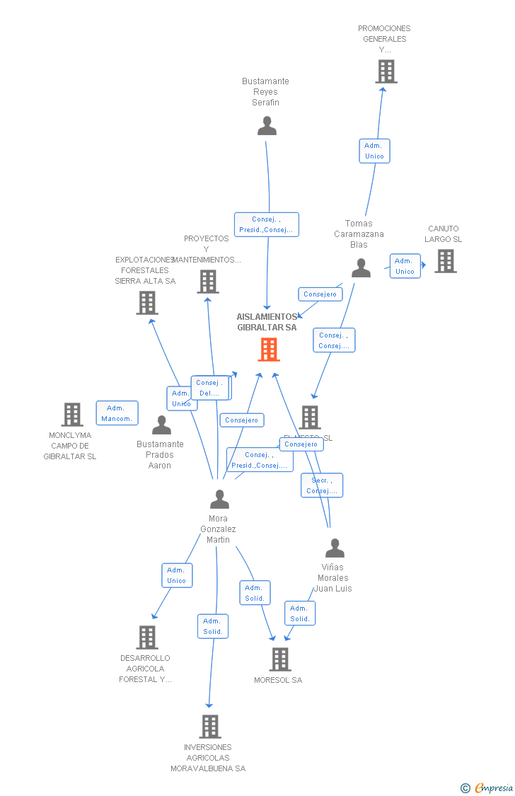 Vinculaciones societarias de AISLAMIENTOS GIBRALTAR SA