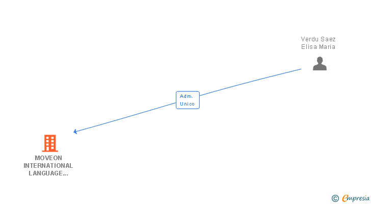Vinculaciones societarias de MOVEON INTERNATIONAL LANGUAGE COURSES SL