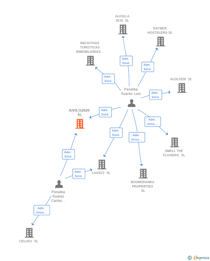 Vinculaciones societarias de AIVILO2020 SL