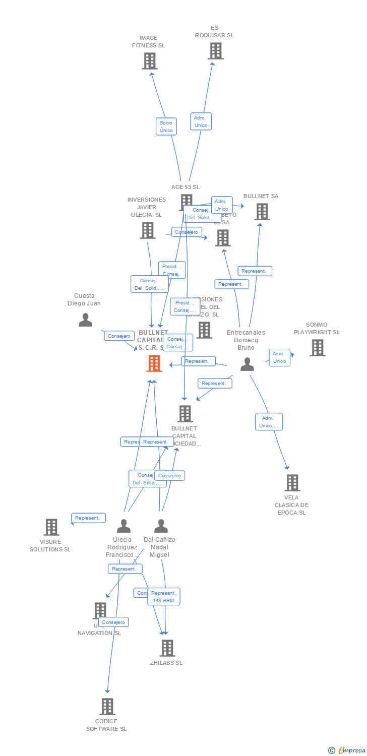 Vinculaciones societarias de BULLNET CAPITAL II S.C.R. SA