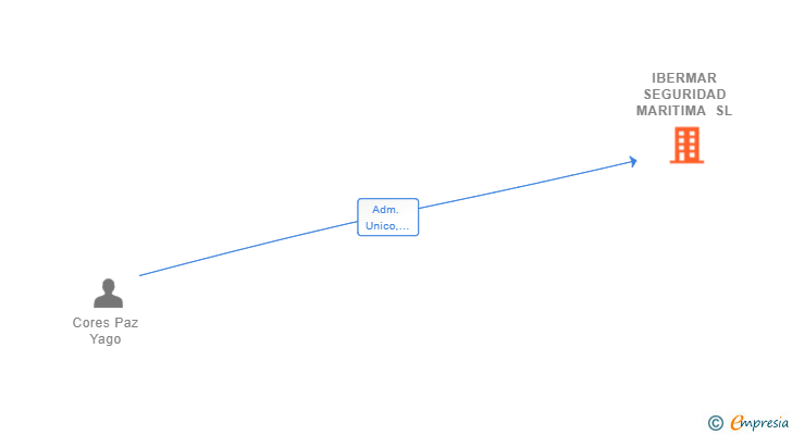 Vinculaciones societarias de IBERMAR SEGURIDAD MARITIMA SL