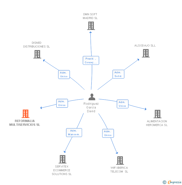Vinculaciones societarias de REFORMALIA MULTISERVICIOS SL