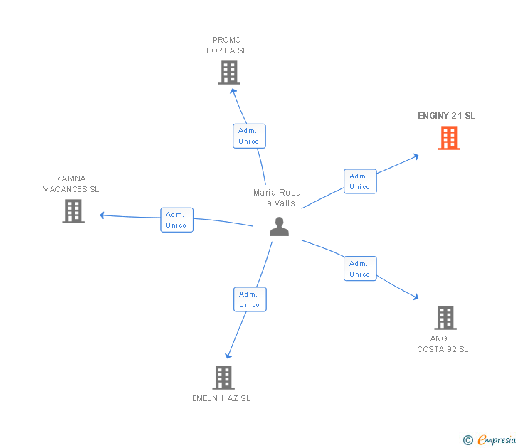 Vinculaciones societarias de ENGINY 21 SL