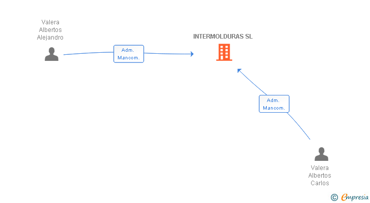 Vinculaciones societarias de RAMIN CAPITAL SL