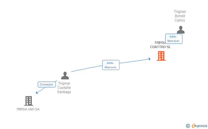 Vinculaciones societarias de TRIFISA CUATTRO SL