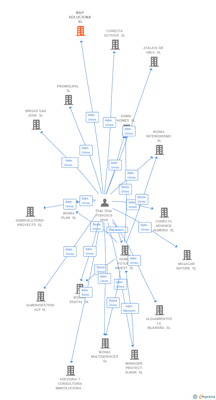 Vinculaciones societarias de NAP SOLUCIONA SL