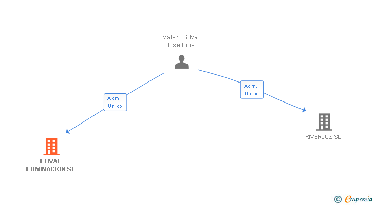 Vinculaciones societarias de ILUVAL ILUMINACION SL