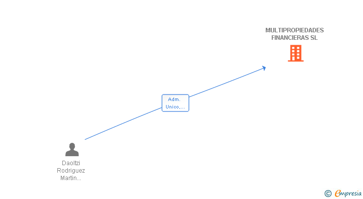 Vinculaciones societarias de MULTIPROPIEDADES FINANCIERAS SL