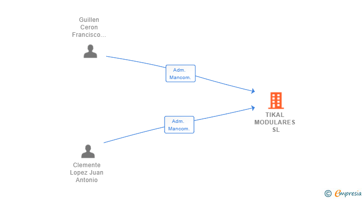 Vinculaciones societarias de TIKAL MODULARES SL