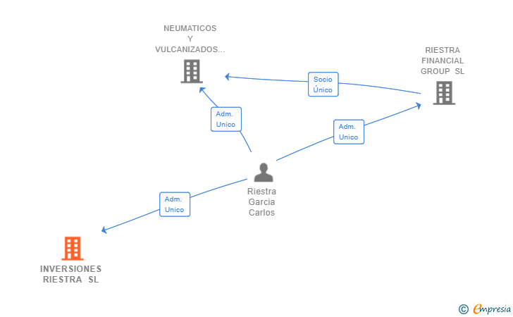 Vinculaciones societarias de INVERSIONES RIESTRA SL