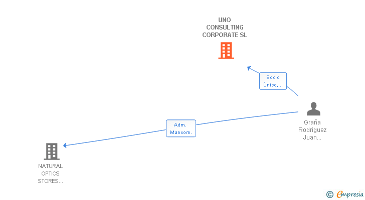 Vinculaciones societarias de UNO CONSULTING CORPORATE SL