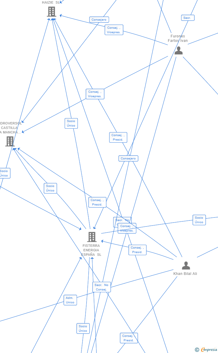 Vinculaciones societarias de HIDROVERSOL CASTILLA Y LEON SL