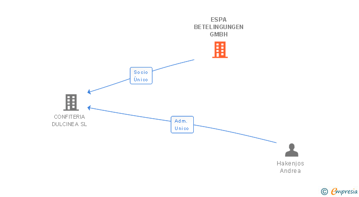 Vinculaciones societarias de ESPA BETELINGUNGEN GMBH