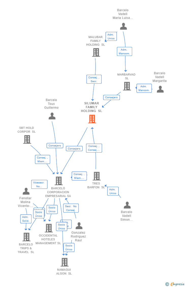 Vinculaciones societarias de SILUMAR FAMILY HOLDING SL