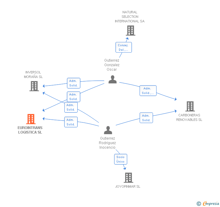 Vinculaciones societarias de EUROINTRANS LOGISTICA SL