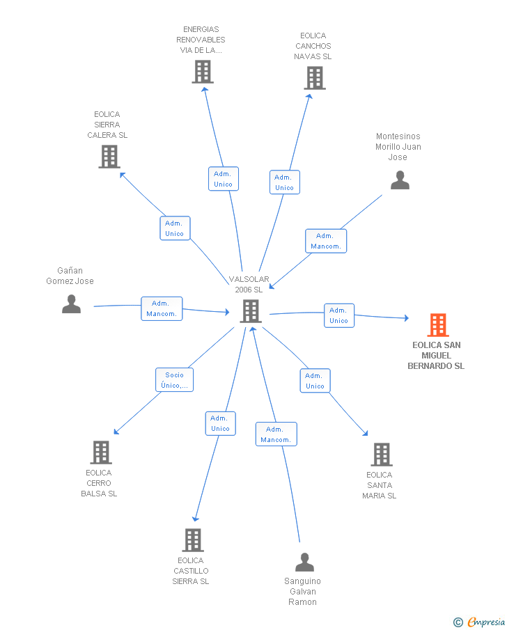 Vinculaciones societarias de FV BROVALES SL