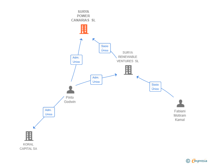 Vinculaciones societarias de SURYA POWER CANARIAS SL