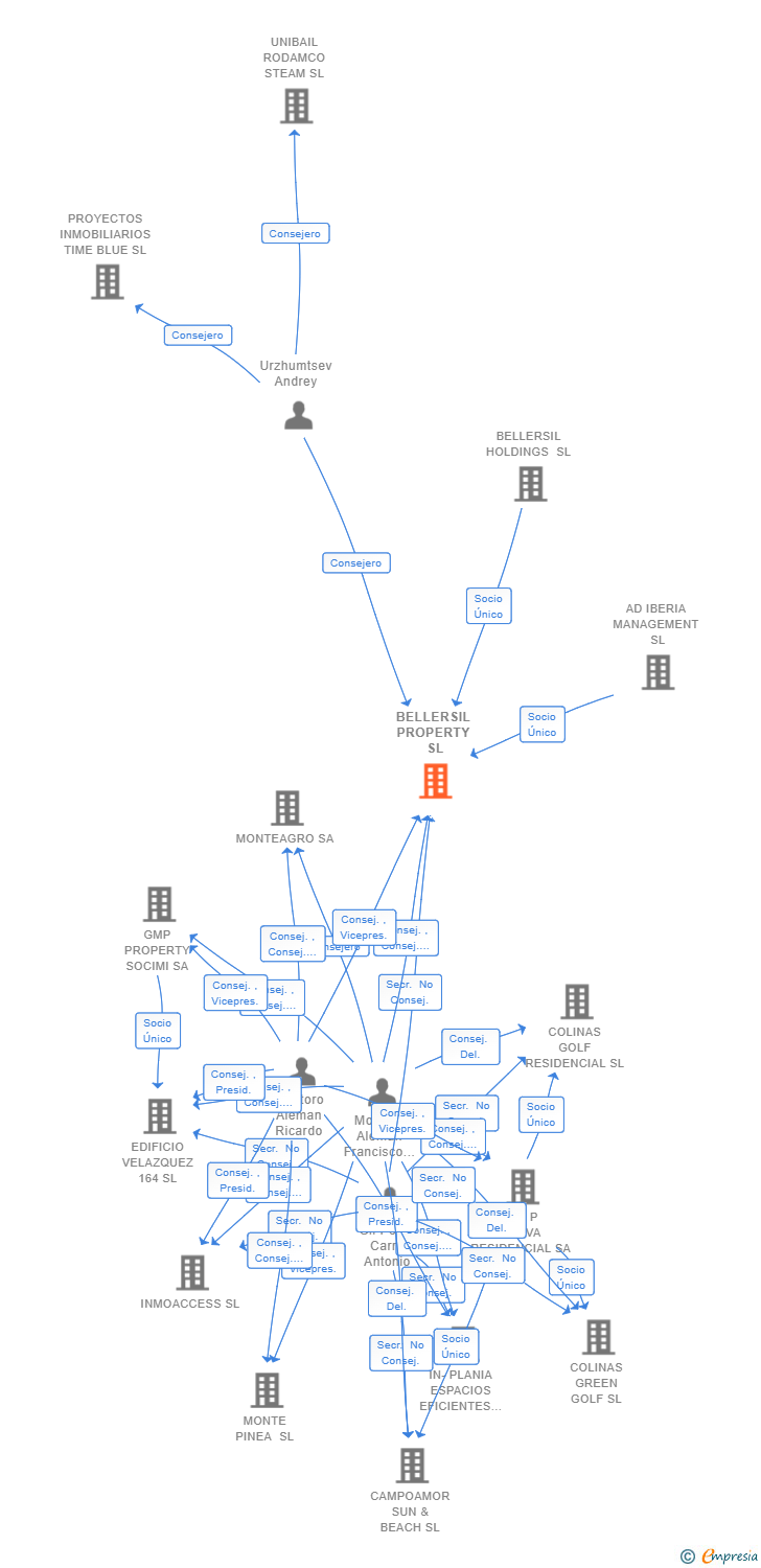 Vinculaciones societarias de MILE AVILA SL