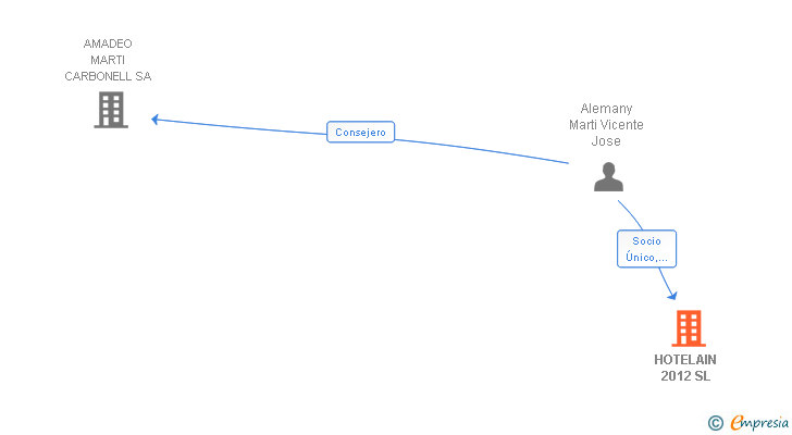 Vinculaciones societarias de HOTELAIN 2012 SL