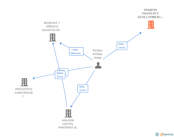 Vinculaciones societarias de SPANISH PROPERTY DEVELOPMENT EXPERTISE SL