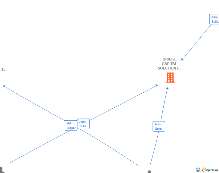 Vinculaciones societarias de BRIDGE CAPITAL SOLUTIONS SL