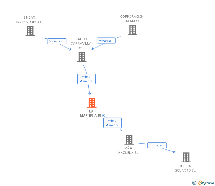 Vinculaciones societarias de LA MAZUELA SL