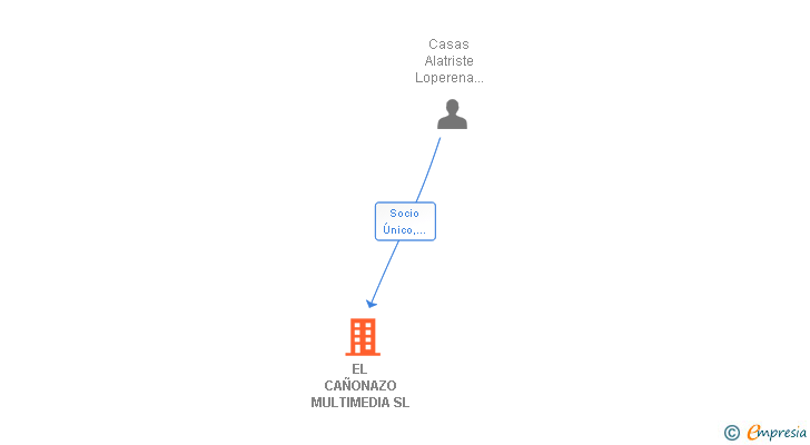 Vinculaciones societarias de EL CAÑONAZO MULTIMEDIA SL