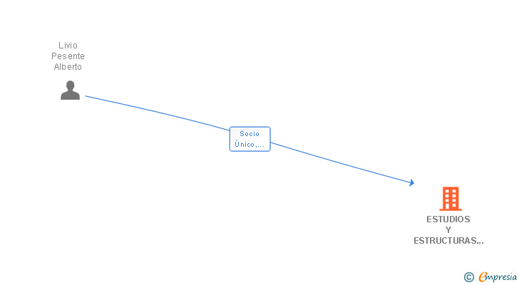 Vinculaciones societarias de ESTUDIOS Y ESTRUCTURAS GREDOS SL