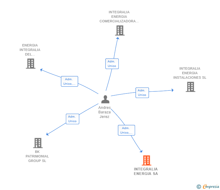 Vinculaciones societarias de INTEGRALIA ENERGIA SA
