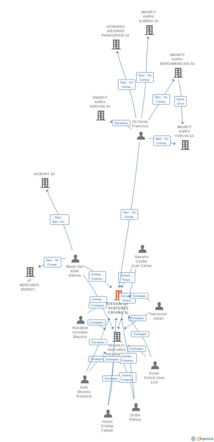 Vinculaciones societarias de DEVANLAY VENTURES ESPAÑA SL