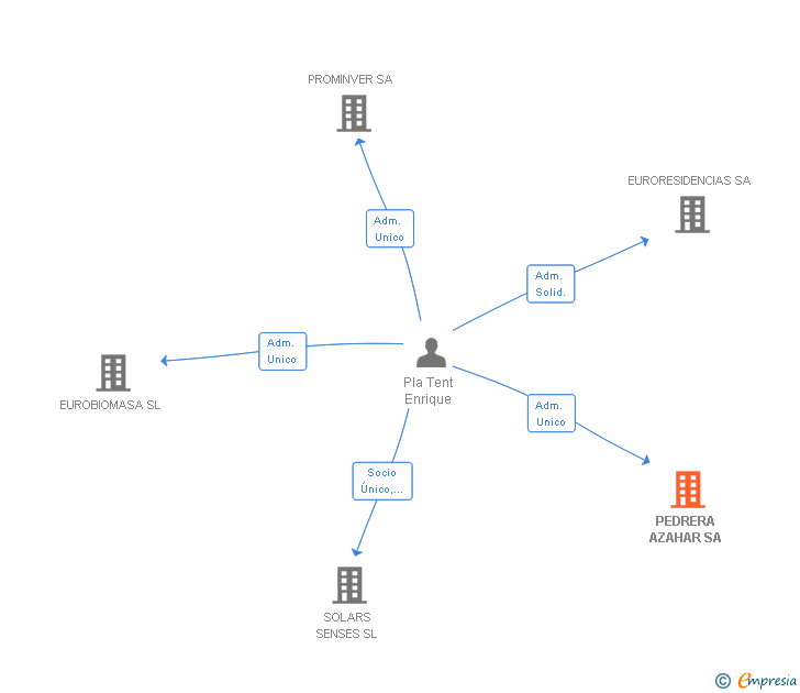 Vinculaciones societarias de PEDRERA AZAHAR SA
