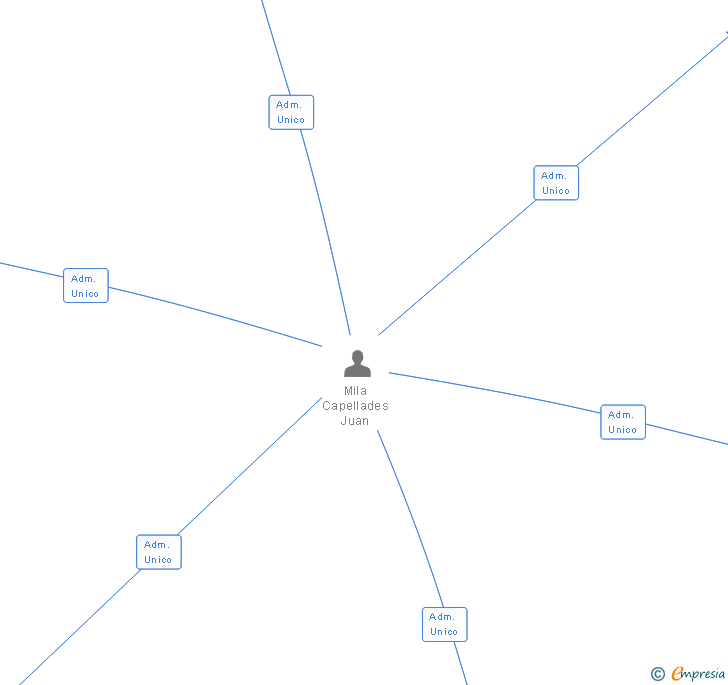 Vinculaciones societarias de LLOYD HOTELS SL
