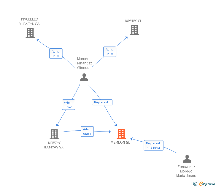 Vinculaciones societarias de MERLON SL