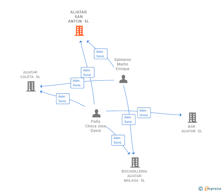 Vinculaciones societarias de ALIATAR SAN ANTON SL