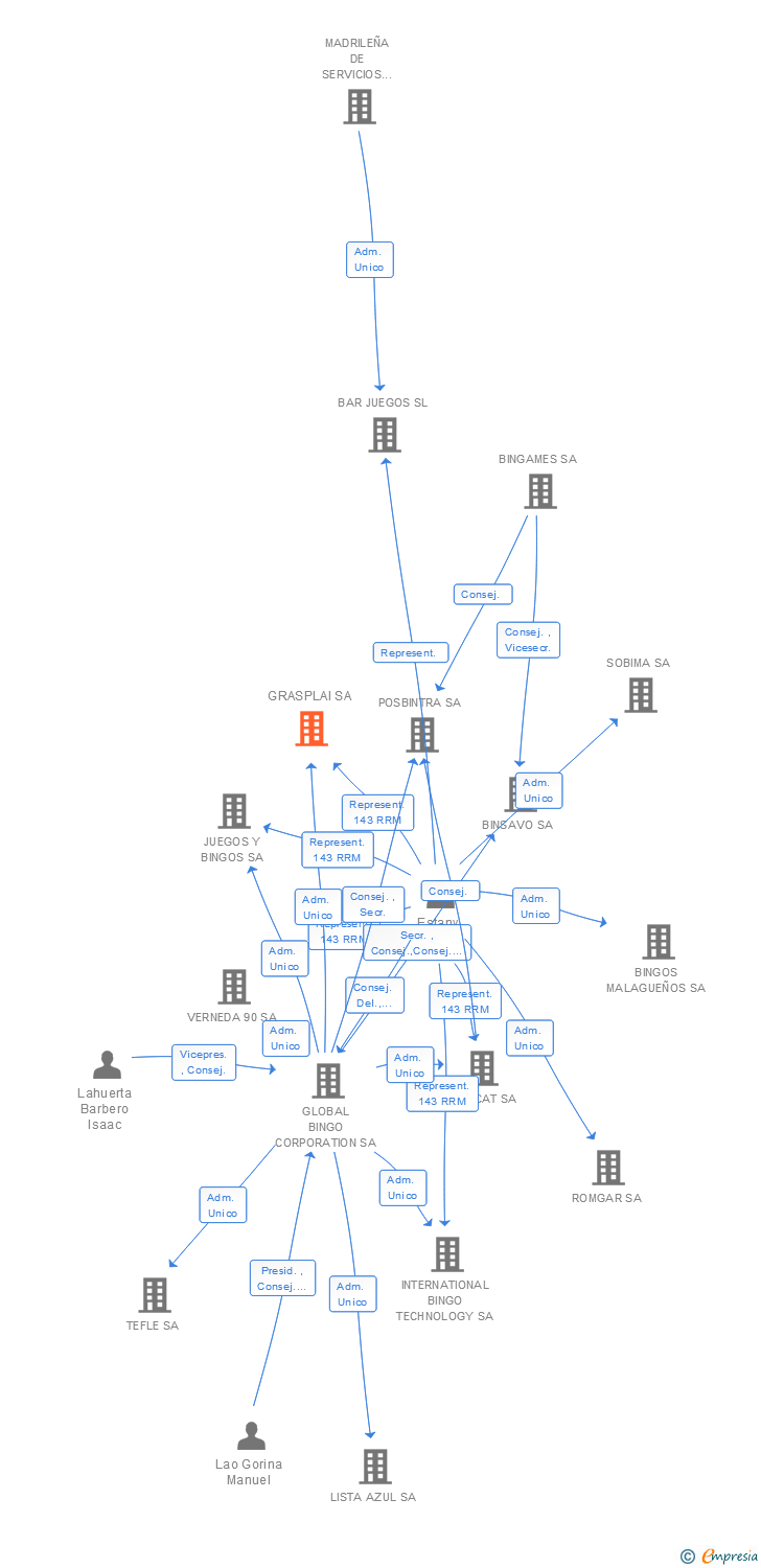 Vinculaciones societarias de GRASPLAI SA