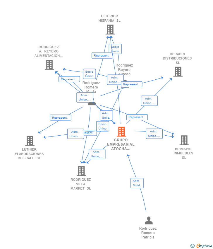 Vinculaciones societarias de GRUPO EMPRESARIAL ATOCHA 22 SL