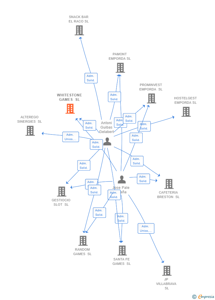 Vinculaciones societarias de WHITESTONE GAMES SL