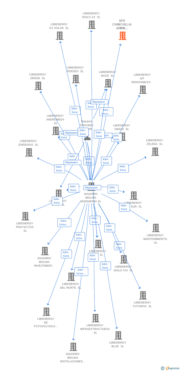 Vinculaciones societarias de NAVARRO MOLINA INVERSIONES INMOBILIARIAS SL