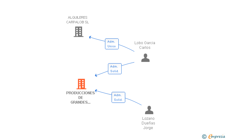 Vinculaciones societarias de PRODUCCIONES DE GRANDES EVENTOS SL