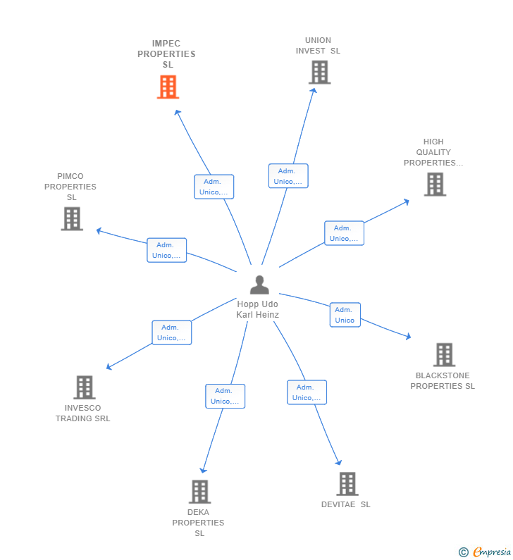 Vinculaciones societarias de IMPEC PROPERTIES SL