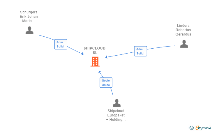 Vinculaciones societarias de SHIPCLOUD SL