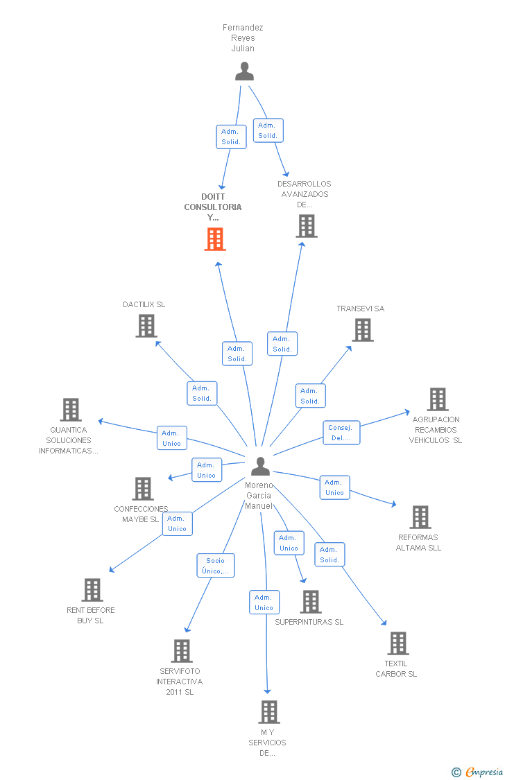 Vinculaciones societarias de DOITT CONSULTORIA Y SERVICIOS AVANZADOS SL