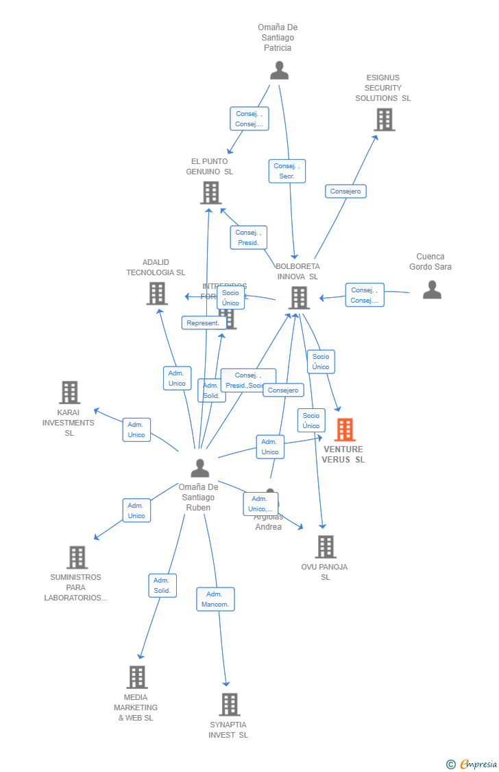 Vinculaciones societarias de VENTURE VERUS SL