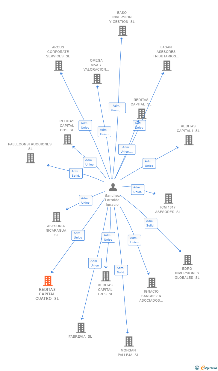 Vinculaciones societarias de REDITAS CAPITAL CUATRO SL
